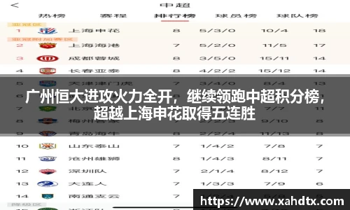广州恒大进攻火力全开，继续领跑中超积分榜，超越上海申花取得五连胜